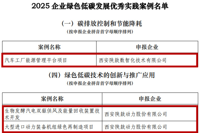 三项入选！陕鼓绿色实践获国家级认可